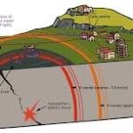 ভূমিকম্প হলে পৃথিবী দুলে ওঠে কেন?